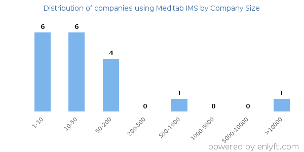 Companies using Meditab IMS, by size (number of employees)