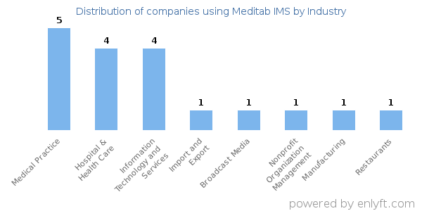 Companies using Meditab IMS - Distribution by industry