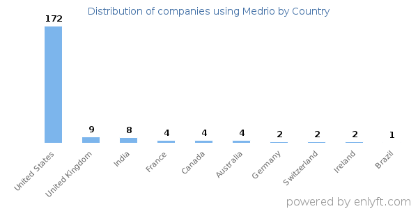 Medrio customers by country