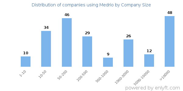 Companies using Medrio, by size (number of employees)