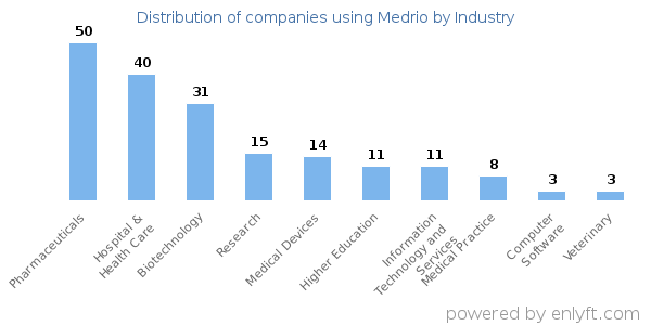 Companies using Medrio - Distribution by industry