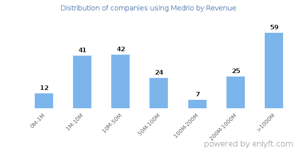 Medrio clients - distribution by company revenue