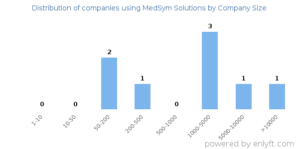 Companies using MedSym Solutions, by size (number of employees)