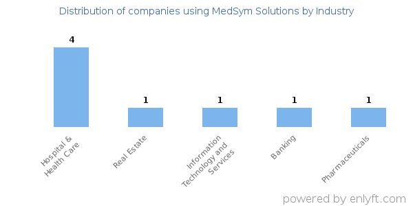 Companies using MedSym Solutions - Distribution by industry