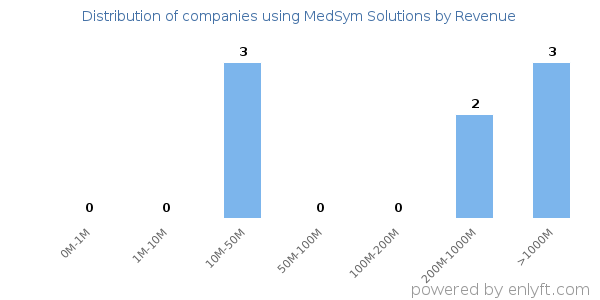 MedSym Solutions clients - distribution by company revenue