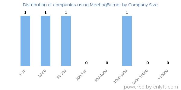 Companies using MeetingBurner, by size (number of employees)
