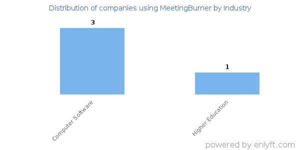 Companies using MeetingBurner - Distribution by industry