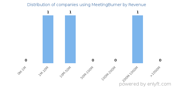 MeetingBurner clients - distribution by company revenue