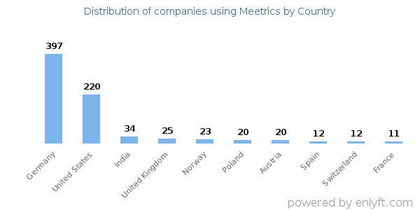 Meetrics customers by country