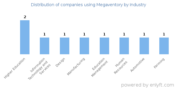 Companies using Megaventory - Distribution by industry