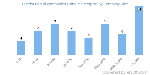 Companies using Meisterplan, by size (number of employees)