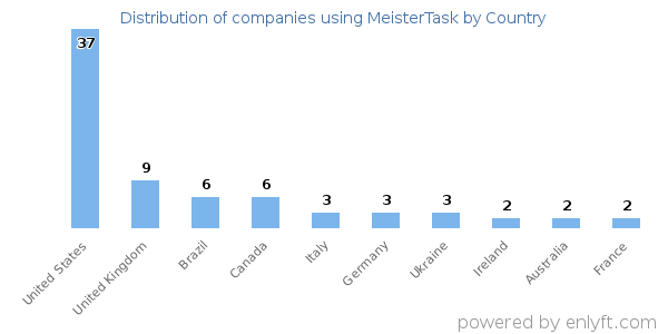 MeisterTask customers by country