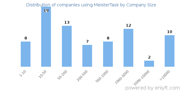 Companies using MeisterTask, by size (number of employees)