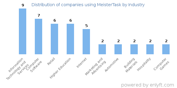 Companies using MeisterTask - Distribution by industry