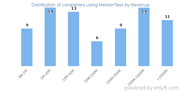 MeisterTask clients - distribution by company revenue