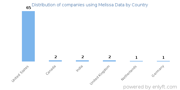 Melissa Data customers by country