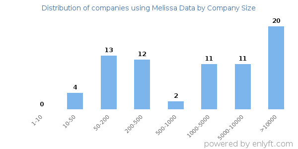 Companies using Melissa Data, by size (number of employees)