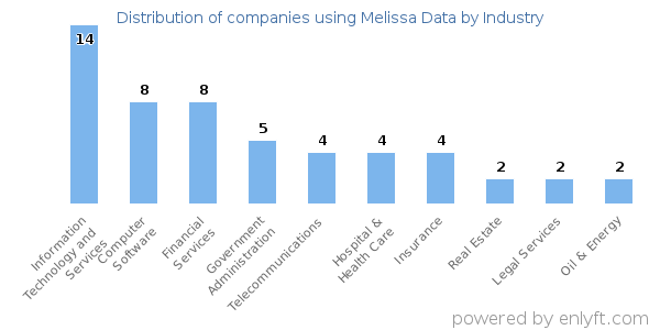 Companies using Melissa Data - Distribution by industry