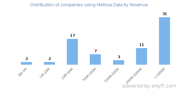 Melissa Data clients - distribution by company revenue