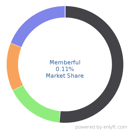 Memberful market share in Association Membership Management is about 0.11%