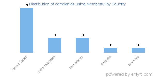 Memberful customers by country