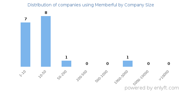 Companies using Memberful, by size (number of employees)