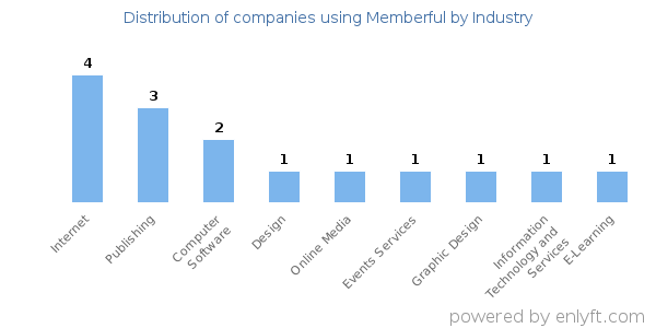 Companies using Memberful - Distribution by industry