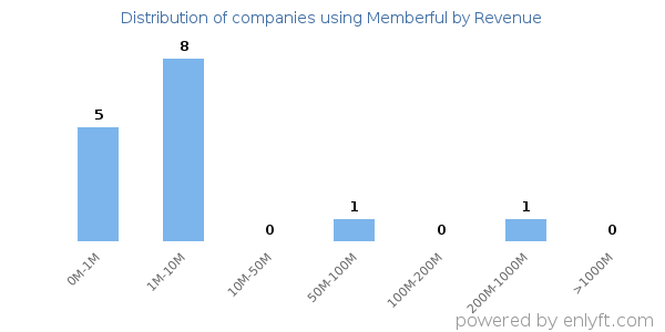 Memberful clients - distribution by company revenue