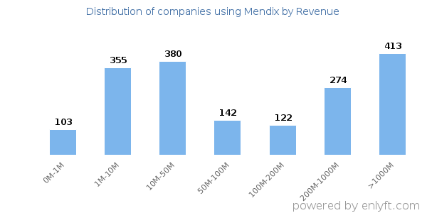 Mendix clients - distribution by company revenue