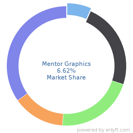 Mentor Graphics market share in Electronic Design Automation is about 6.62%
