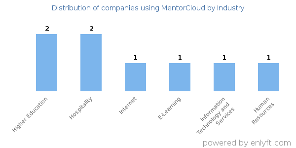Companies using MentorCloud - Distribution by industry