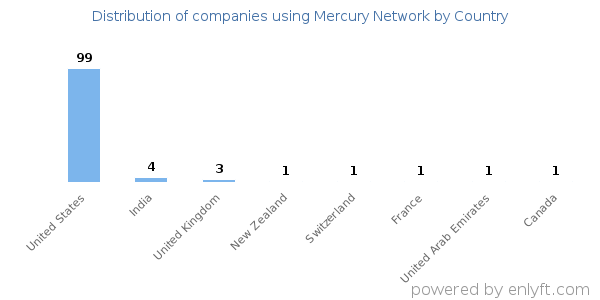 Mercury Network customers by country