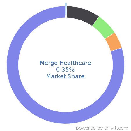 Merge Healthcare market share in Healthcare is about 0.35%