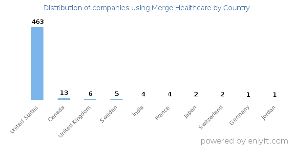 Merge Healthcare customers by country