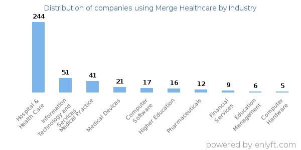 Companies using Merge Healthcare - Distribution by industry