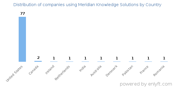 Meridian Knowledge Solutions customers by country