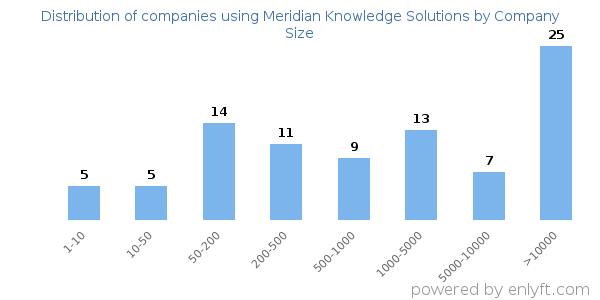 Companies using Meridian Knowledge Solutions, by size (number of employees)