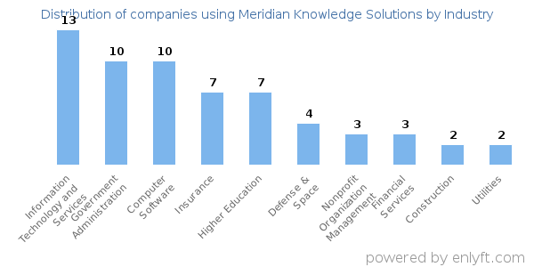 Companies using Meridian Knowledge Solutions - Distribution by industry