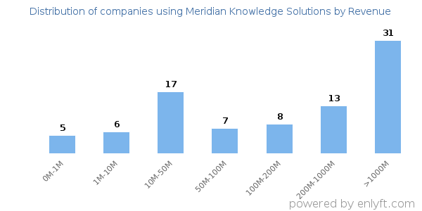 Meridian Knowledge Solutions clients - distribution by company revenue