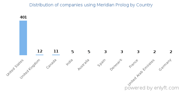 Meridian Prolog customers by country
