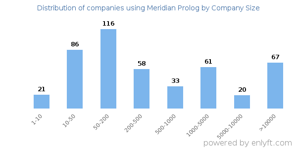 Companies using Meridian Prolog, by size (number of employees)