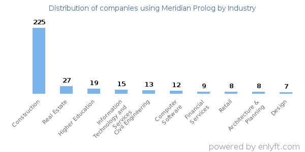 Companies using Meridian Prolog - Distribution by industry