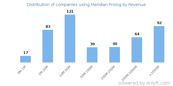 Meridian Prolog clients - distribution by company revenue