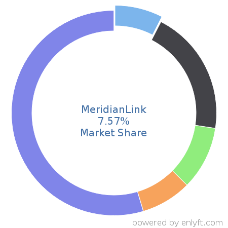 MeridianLink market share in Loan Management is about 7.57%