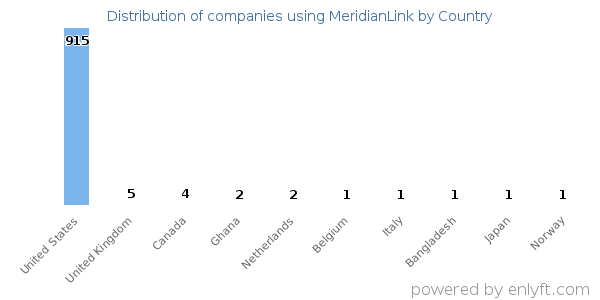 MeridianLink customers by country