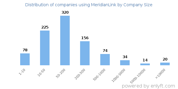Companies using MeridianLink, by size (number of employees)
