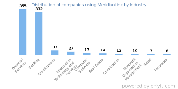 Companies using MeridianLink - Distribution by industry