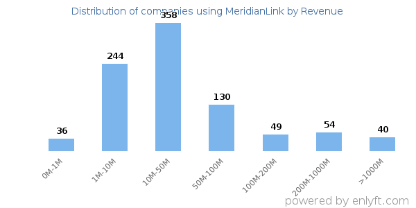 MeridianLink clients - distribution by company revenue