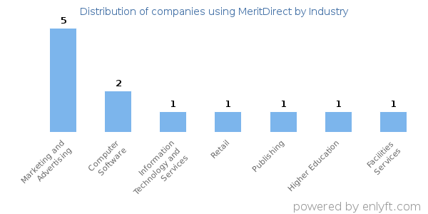 Companies using MeritDirect - Distribution by industry