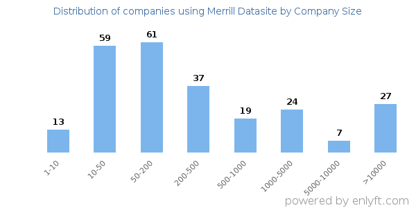 Companies using Merrill Datasite, by size (number of employees)